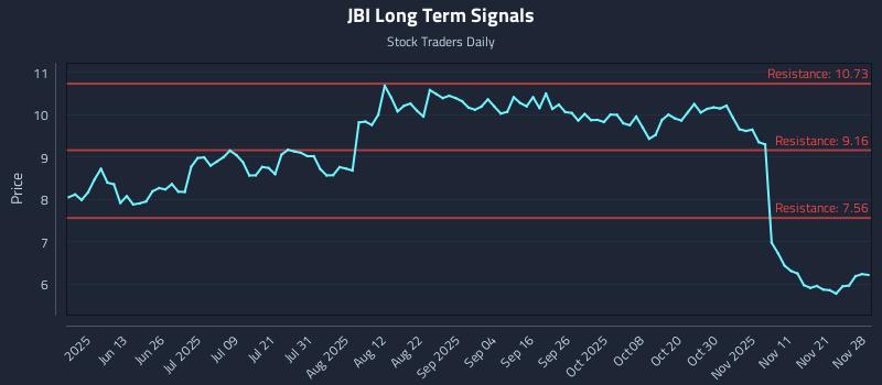 JBI Long Term Analysis for November 29 2025 JBI Long Term Analysis for November 29 2025