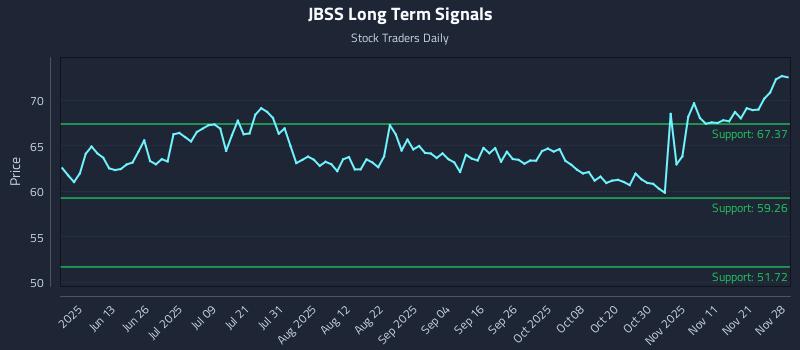 JBSS Long Term Analysis for November 29 2025 JBSS Long Term Analysis for November 29 2025