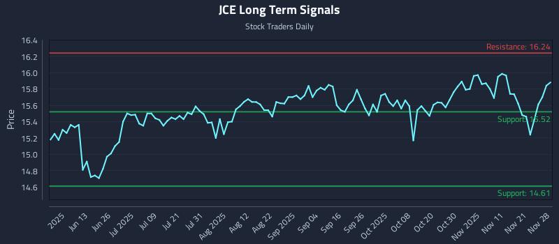 JCE Long Term Analysis for November 29 2025