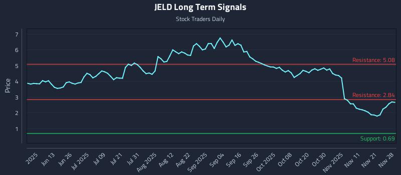 JELD Long Term Analysis for November 29 2025
