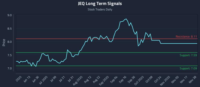 JEQ Long Term Analysis for November 29 2025