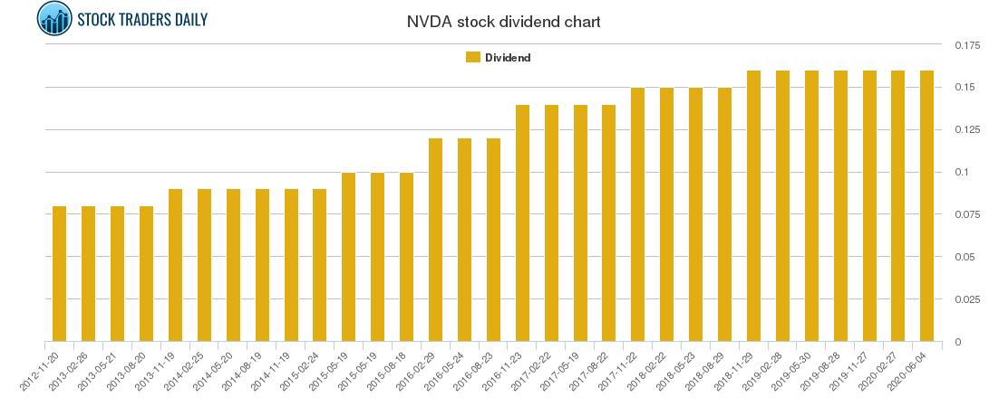 owner of record to collect nvda dividend