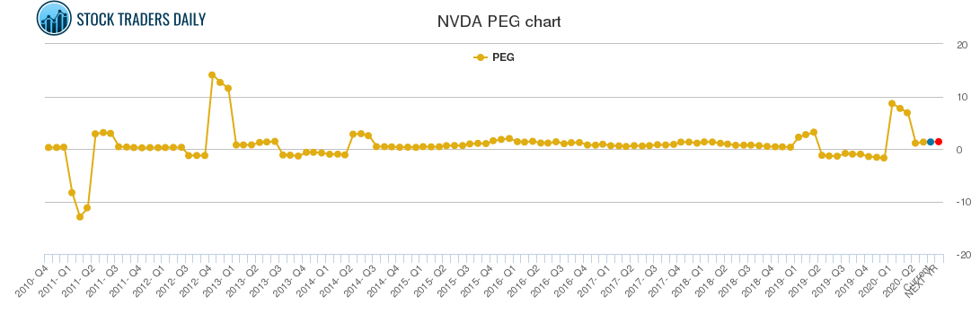 nvda earnings report before or after