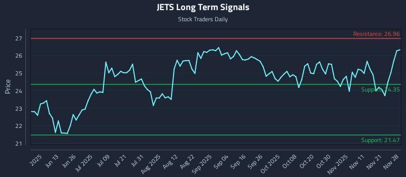 JETS Long Term Analysis for November 29 2025