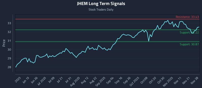 JHEM Long Term Analysis for November 29 2025