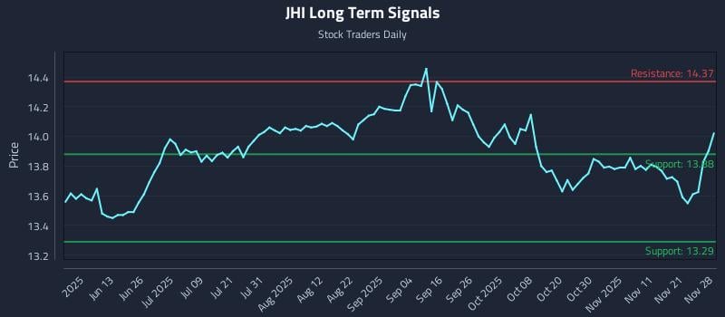 JHI Long Term Analysis for November 29 2025 JHI Long Term Analysis for November 29 2025