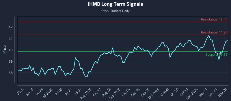 JHMD Long Term Analysis for November 29 2025 JHMD Long Term Analysis for November 29 2025