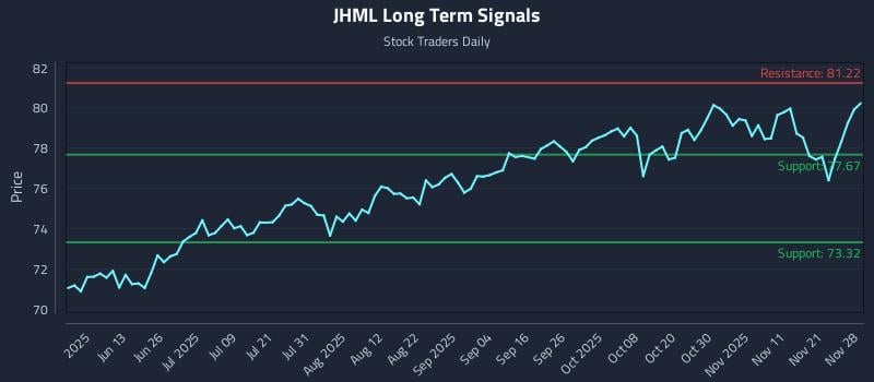 JHML Long Term Analysis for November 29 2025 JHML Long Term Analysis for November 29 2025