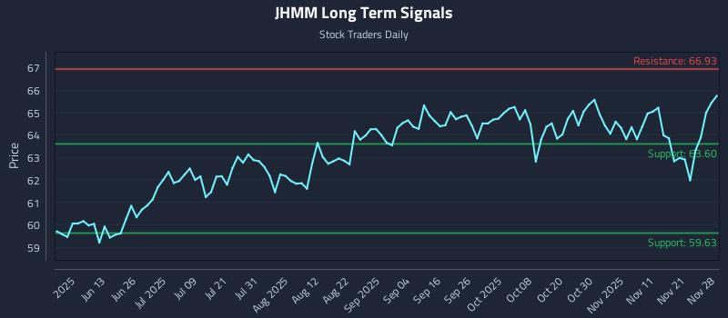 JHMM Long Term Analysis for November 29 2025