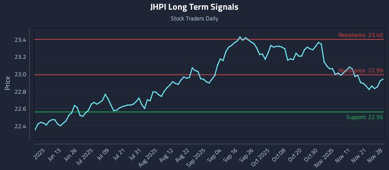 JHPI Long Term Analysis for November 29 2025 JHPI Long Term Analysis for November 29 2025
