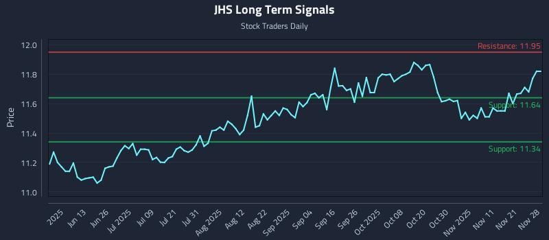 JHS Long Term Analysis for November 29 2025