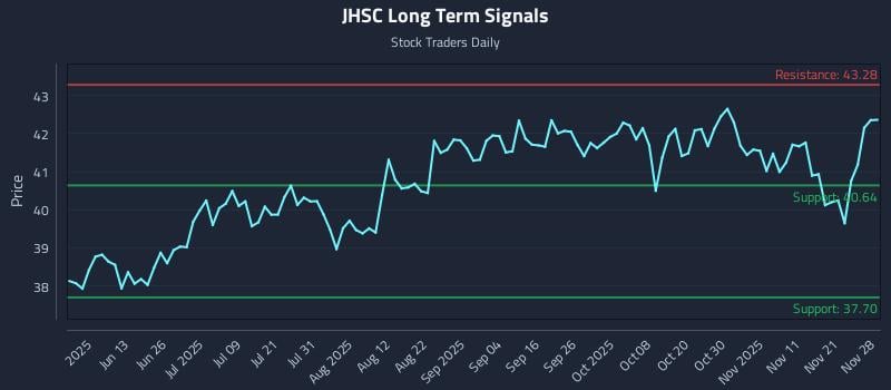 JHSC Long Term Analysis for November 29 2025