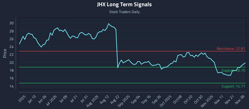 JHX Long Term Analysis for November 29 2025