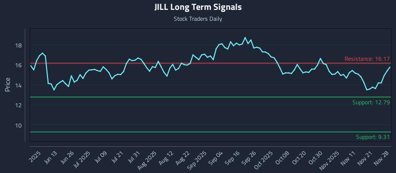 JILL Long Term Analysis for November 29 2025 JILL Long Term Analysis for November 29 2025