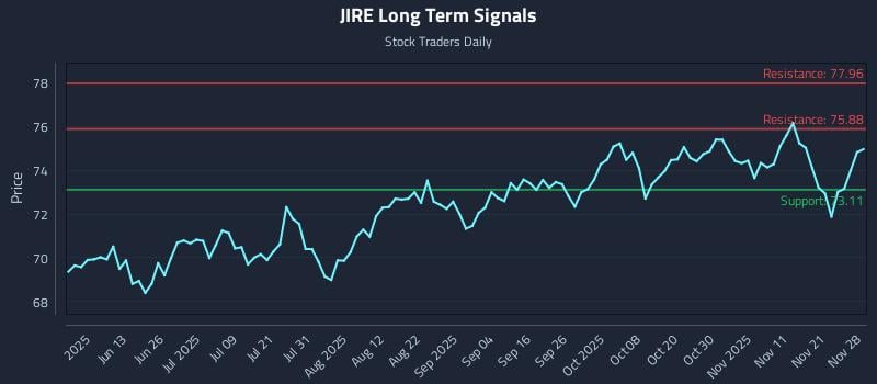 JIRE Long Term Analysis for November 29 2025