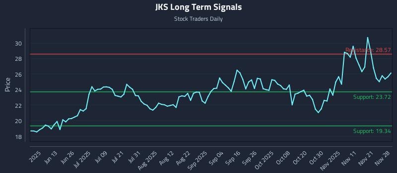 JKS Long Term Analysis for November 29 2025