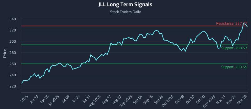JLL Long Term Analysis for November 29 2025 JLL Long Term Analysis for November 29 2025