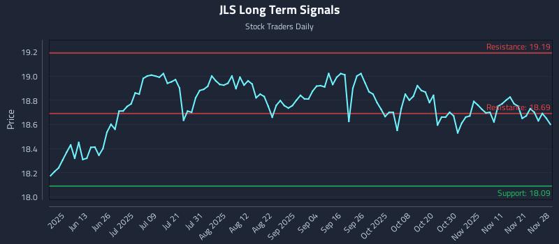 JLS Long Term Analysis for November 29 2025