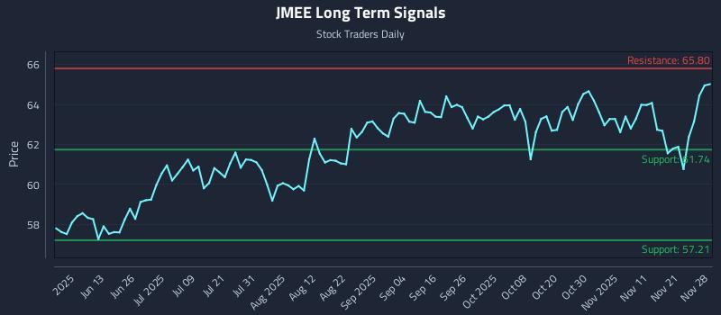 JMEE Long Term Analysis for November 29 2025