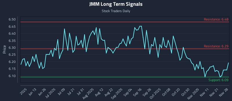 JMM Long Term Analysis for November 29 2025