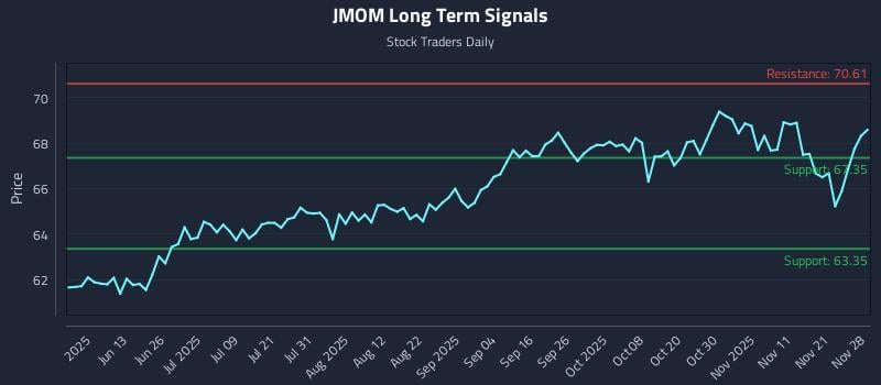 JMOM Long Term Analysis for November 29 2025