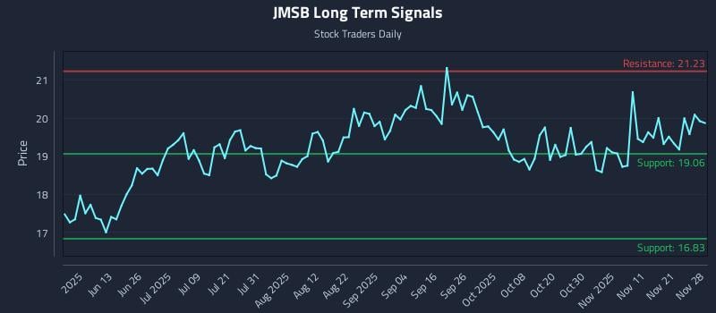 JMSB Long Term Analysis for November 29 2025 JMSB Long Term Analysis for November 29 2025