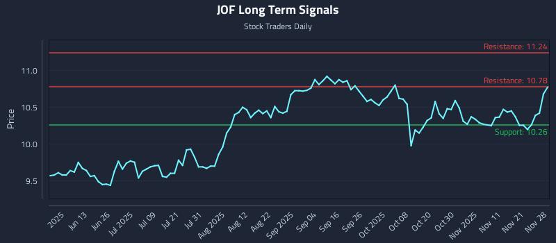 JOF Long Term Analysis for November 29 2025