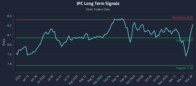 JPC Long Term Analysis for November 29 2025