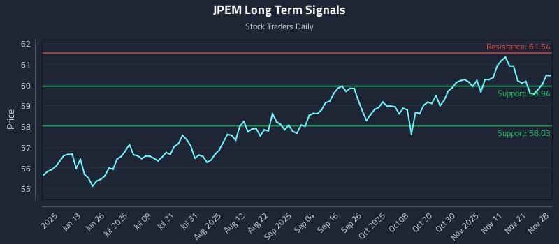 JPEM Long Term Analysis for November 29 2025