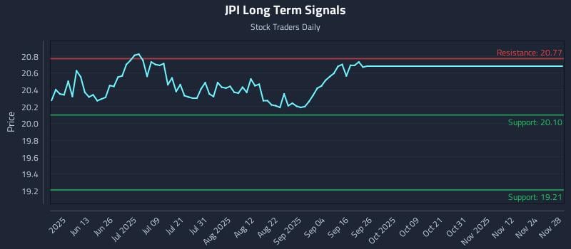 JPI Long Term Analysis for November 29 2025