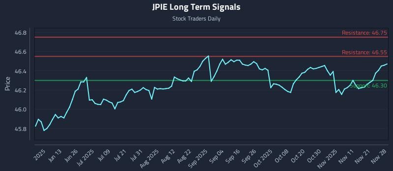 JPIE Long Term Analysis for November 29 2025 JPIE Long Term Analysis for November 29 2025
