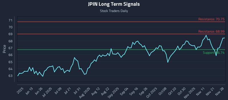 JPIN Long Term Analysis for November 29 2025 JPIN Long Term Analysis for November 29 2025