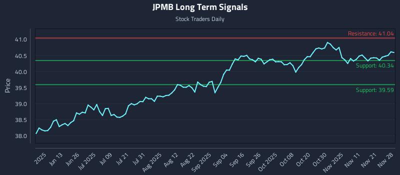 JPMB Long Term Analysis for November 29 2025 JPMB Long Term Analysis for November 29 2025