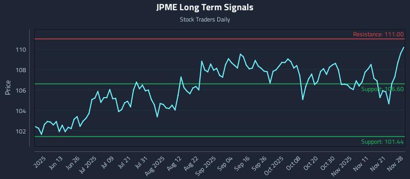 JPME Long Term Analysis for November 29 2025