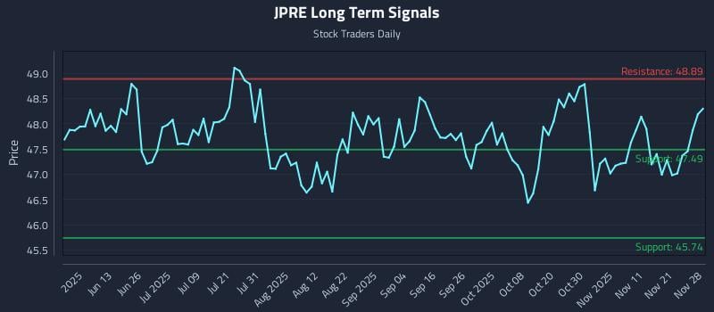 JPRE Long Term Analysis for November 29 2025