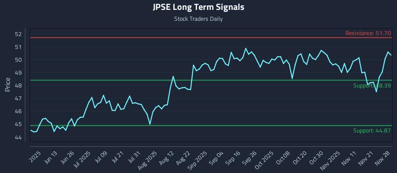 JPSE Long Term Analysis for November 29 2025 JPSE Long Term Analysis for November 29 2025