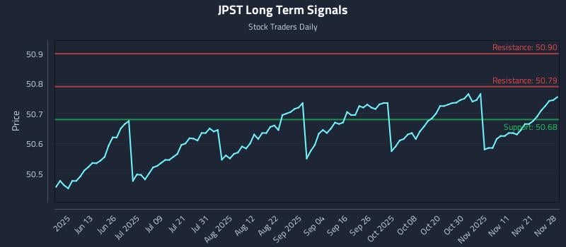 JPST Long Term Analysis for November 29 2025