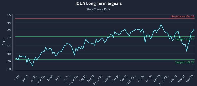 JQUA Long Term Analysis for November 29 2025