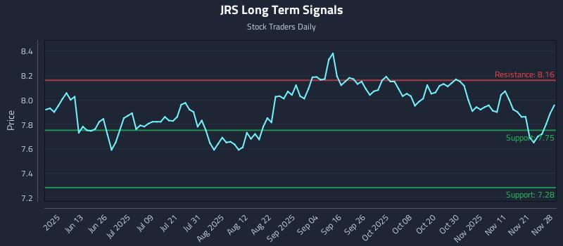 JRS Long Term Analysis for November 29 2025 JRS Long Term Analysis for November 29 2025
