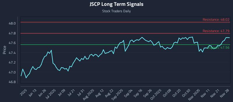 JSCP Long Term Analysis for November 29 2025 JSCP Long Term Analysis for November 29 2025