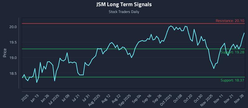 JSM Long Term Analysis for November 29 2025