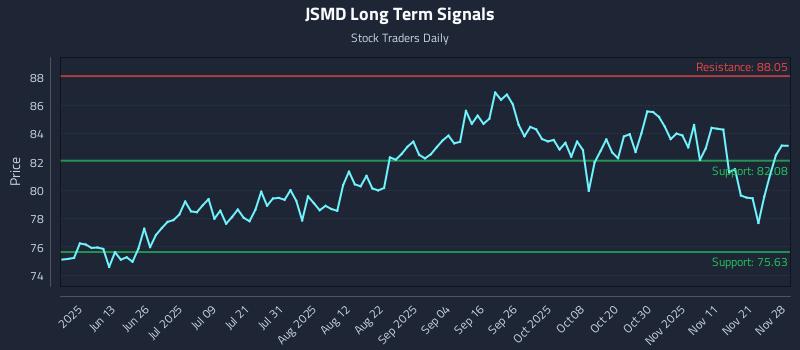 JSMD Long Term Analysis for November 29 2025
