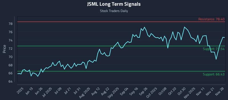 JSML Long Term Analysis for November 29 2025
