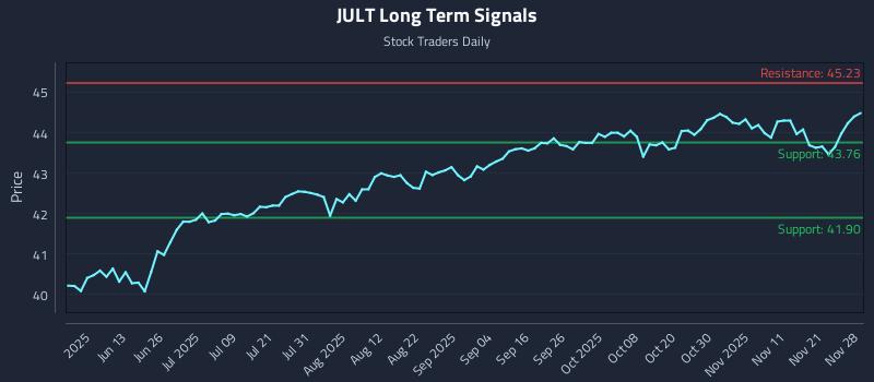JULT Long Term Analysis for November 29 2025