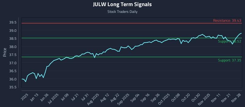 JULW Long Term Analysis for November 29 2025