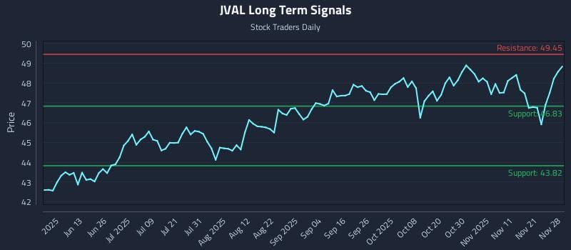 JVAL Long Term Analysis for November 29 2025