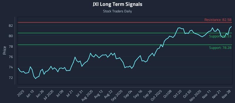 JXI Long Term Analysis for November 29 2025 JXI Long Term Analysis for November 29 2025