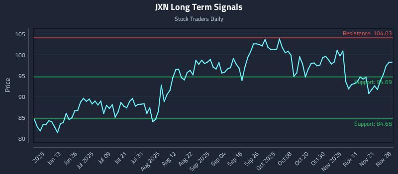 JXN Long Term Analysis for November 29 2025 JXN Long Term Analysis for November 29 2025
