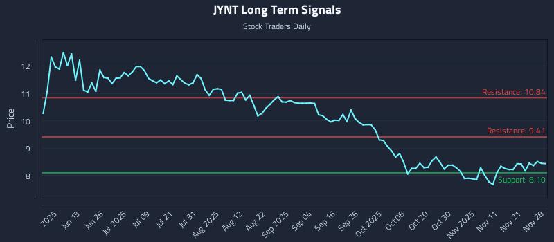 JYNT Long Term Analysis for November 29 2025