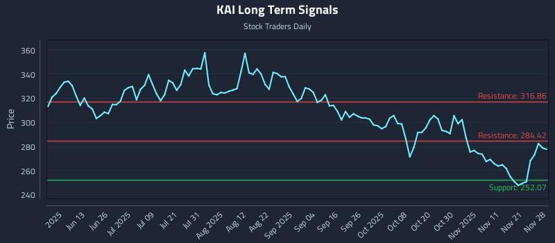 KAI Long Term Analysis for November 29 2025 KAI Long Term Analysis for November 29 2025